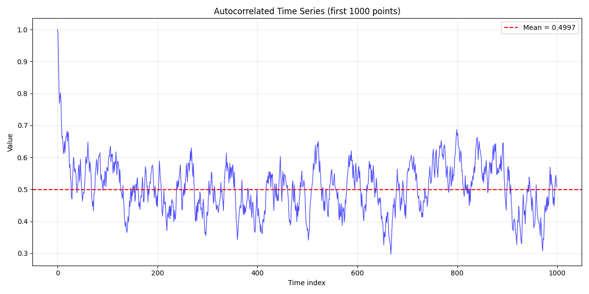 Autocorrelated Time Series (first 1000 points)