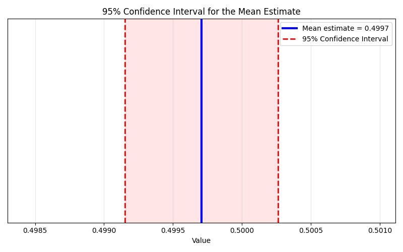 95% Confidence Interval for the Mean Estimate