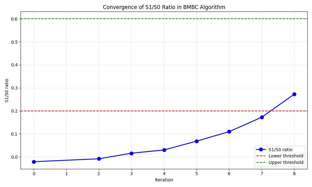 Convergence of S1/S0 Ratio in BMBC Algorithm